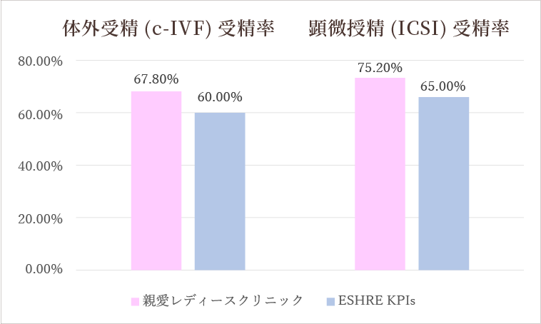 体外受精(c-IVF)受精率顕微授精(ICSI)受精率