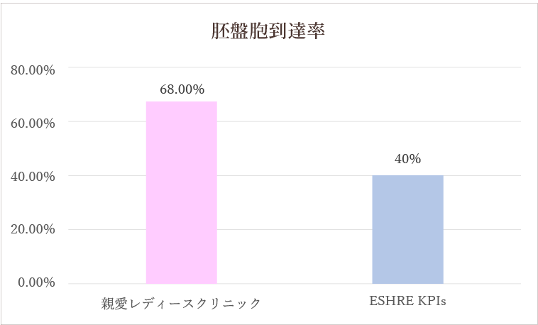 胚盤胞到達率