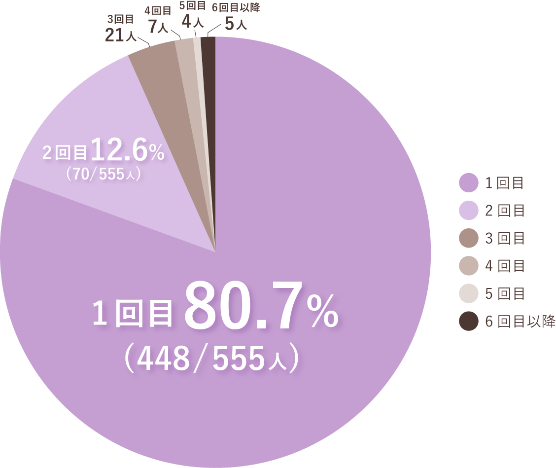 妊娠した採卵回数