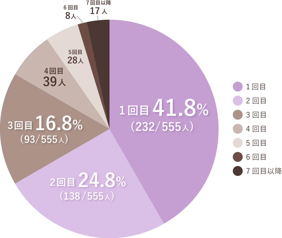 妊娠した胚移植回数