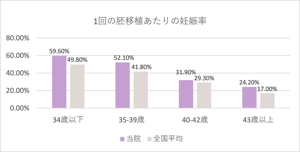 1回の胚移植あたりの妊娠率